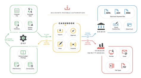 Accounts Payable Automation .
